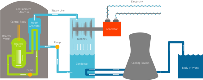 AP1000压水反应炉原理，构造较前一代压水炉简单。(图/southernnuclear)