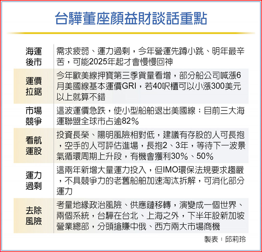 顏益財談海運 明年最辛苦 - 財經要聞