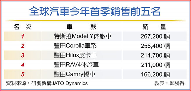 全球汽车今年首季销售前五名