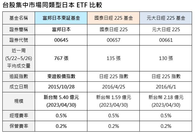 （资料来源／各投信官网、制表整理／陈欣文）