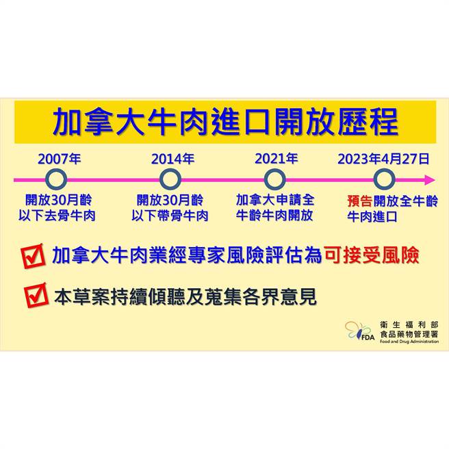 食药署今表示加拿大全龄牛开放预告期已满，具体上路时间由府院高层拍板。（食药署提供）