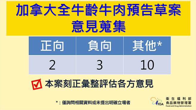 食药署表示，加拿大全龄牛开放一事，有2则支持意见以及3则反对意见。（食药署提供）