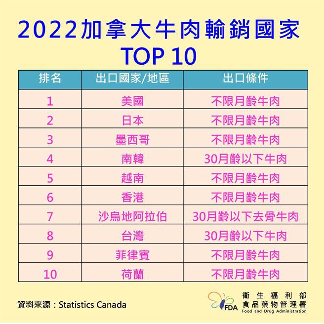 食药署指出，在加拿大牛外销前十名国家中，仅有南韩、沙乌地阿拉伯与台湾仍限制30月龄以下产品。（食药署提供）