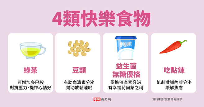 4类快乐食物(制图/陈友龄)