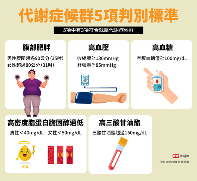 代谢症候群5项判别标准(制图/陈友龄)