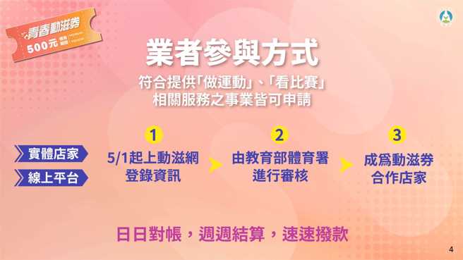 青春动滋券登记领取说明。（体育署提供）