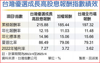 台灣優選成長高股息指數 股息、成長兼備