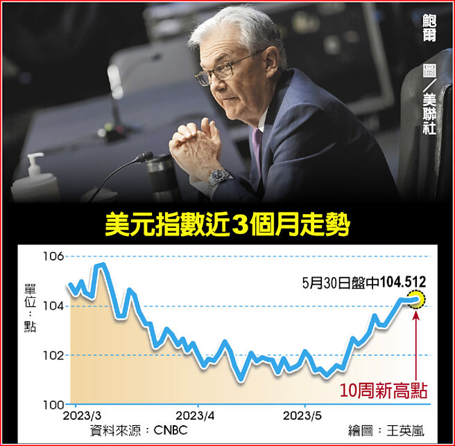 美元指数近3个月走势