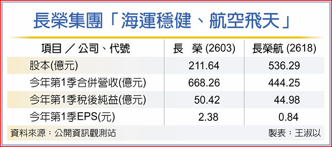 长荣集团「海运稳健、航空飞天」