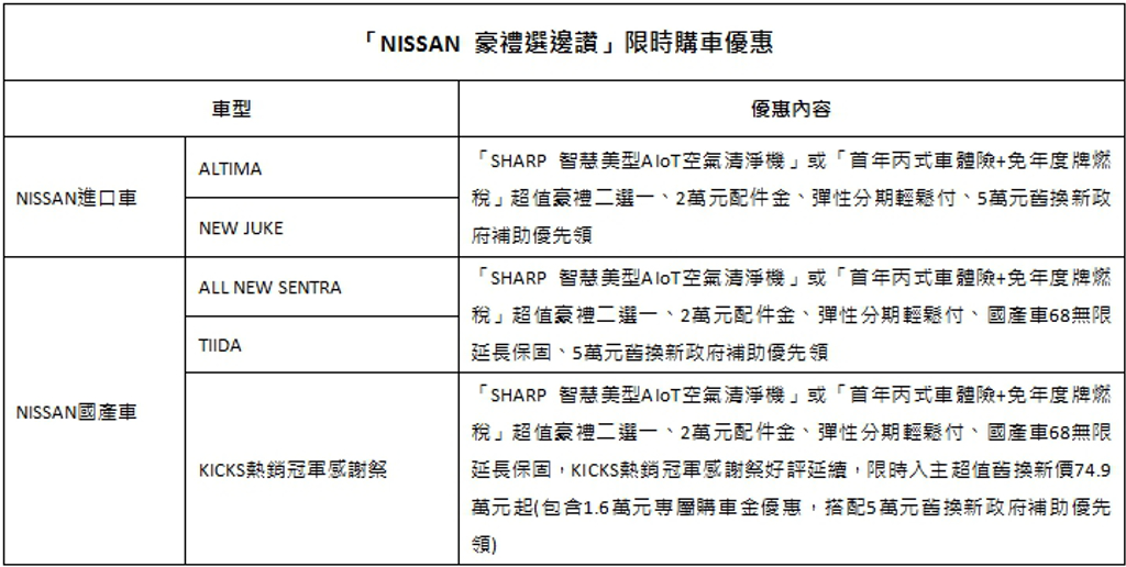 裕隆日產20週年感恩回饋  限時推出「NISSAN 豪禮選邊讚」購車優惠  (裕隆日產汽車提供)