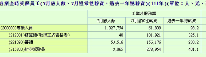 薪资排行前三名。（图／翻摄自劳动部网站）