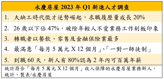 永庆房屋2023年Q1新进人才调查。（图/永庆房屋提供）