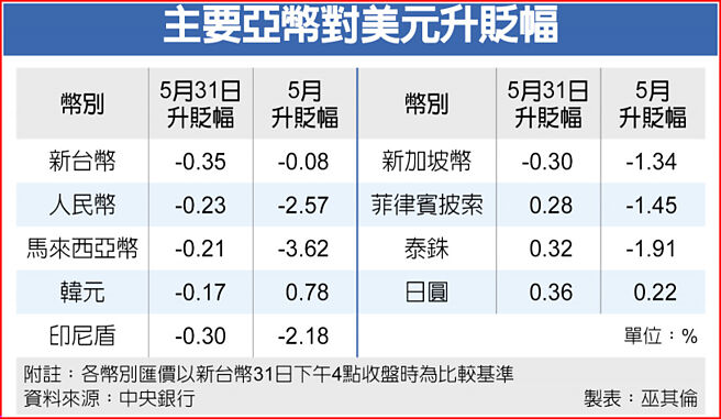 主要亚币对美元升贬幅