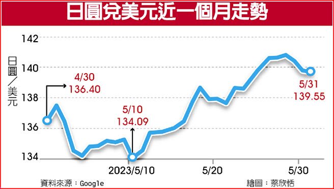 日圆兑美元近一个月走势
