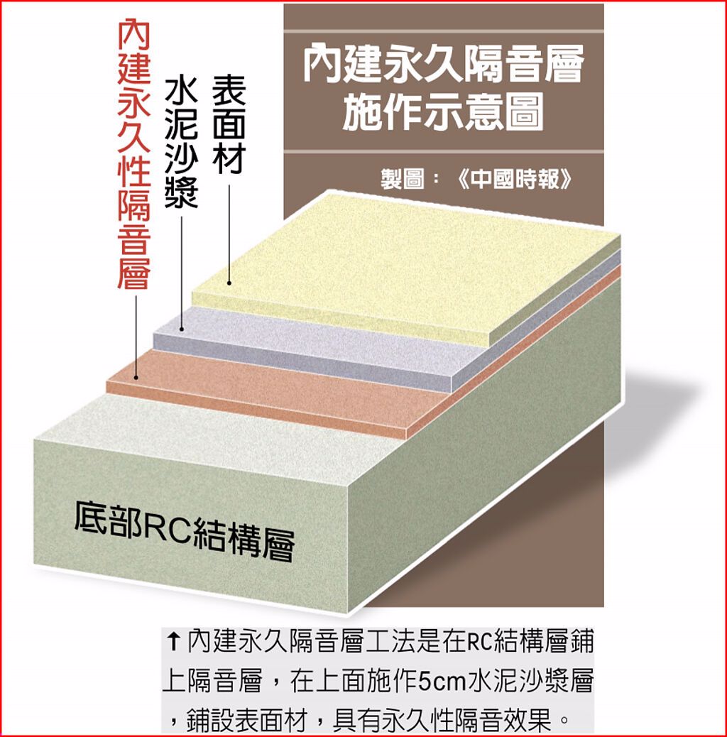 內建永久隔音層工法是在RC結構層鋪上隔音層，在上面施作5cm水泥沙漿層，鋪設表面材，具有永久性隔音效果。內建永久隔音層施作示意圖。（製圖／中國時報）