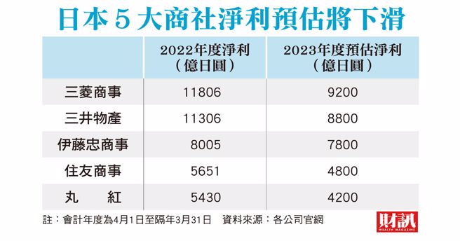 日本5大商社拜能源价格上涨之赐，2022会计年度的业绩和股价亮眼；但2023年度各商社预测获利下滑，未来如何在产业结构转变下布局，备受关注。(图/财讯提供)