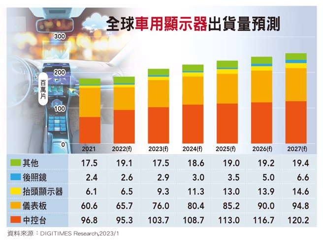 根据Digitimes Research调查，二○二二年全球车用面板的总量已达一．八九亿片，且整体成长动能仍在持续中。(图/先探投资周刊提供)