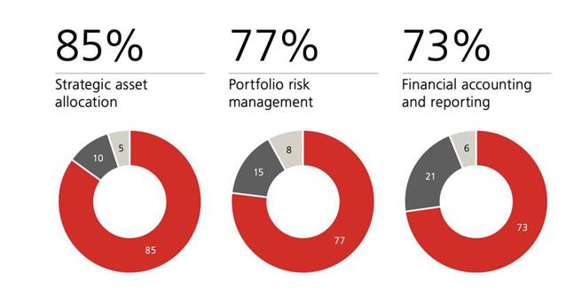 全球家族办公室的策略性资产配置出现明显转移。（资料来源／《2023 年全球家族办公室报告》）