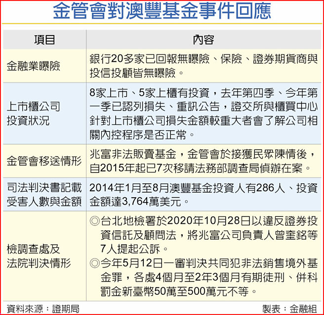 金管会对澳丰基金事件回应