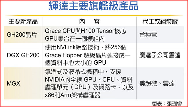 辉达主要旗舰级产品