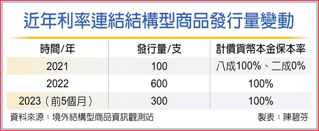 近年利率連結結構型商品發行量變動