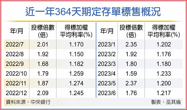 近一年364天期定存單標售概況