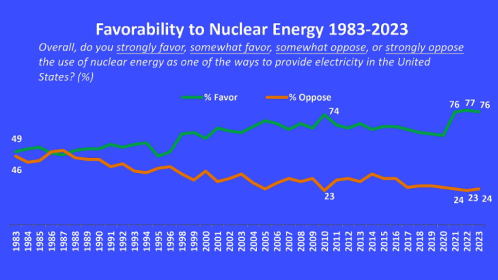 美国自1983年开始核能意见调查，2021年是个大转折，拥核民意跳升到76%，然后连续3年都在高原区。图/WNN(photo:ChinaTimes)