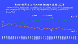 風向真的變了  美國民意76％支持核能 連3年創新高