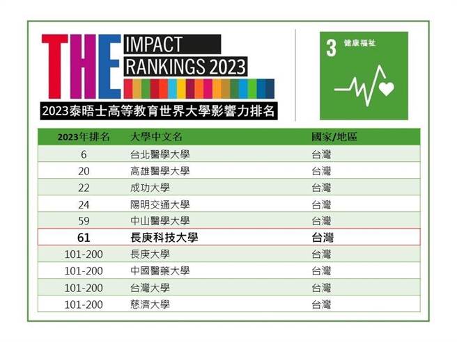 长庚科技大学于「2023世界大学影响力排名」单项排名跃升为世界第61名，为全国科大第一名。