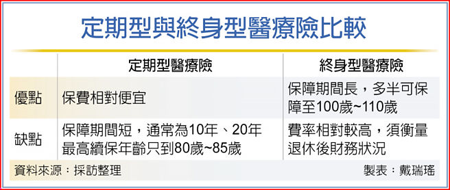 定期型與終身型醫療險比較