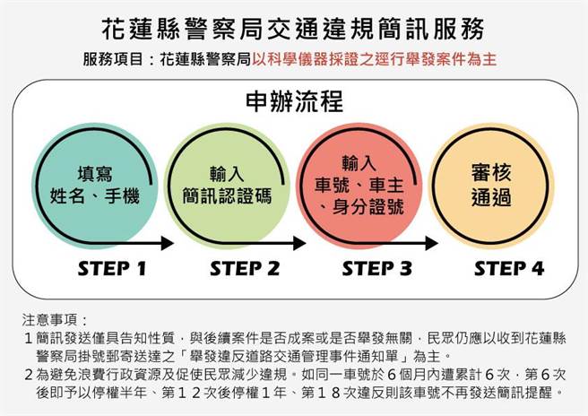 花莲县警察局避免驾驶因违规遭举发后，等待罚单期间再度违规遭罚，将比照六都建置「违规简讯」通知系统服务，预计本月9日启用。（本报资料照片）