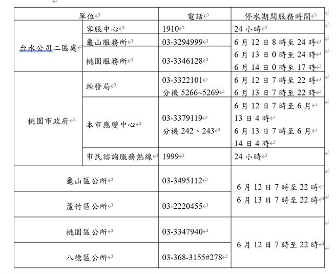 北桃园16.7万户612停水最长43小时，台水公司规画34处取水点。(经发局提供／蔡依珍桃园传真)