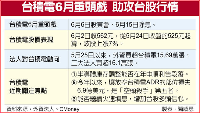 台积电6月重头戏 助攻台股行情