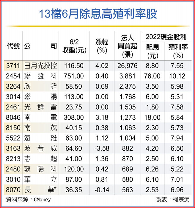 13檔6月除息高殖利率股