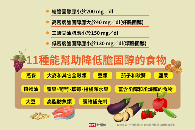 11種能幫助降低膽固醇的食物(製圖/陳友齡)