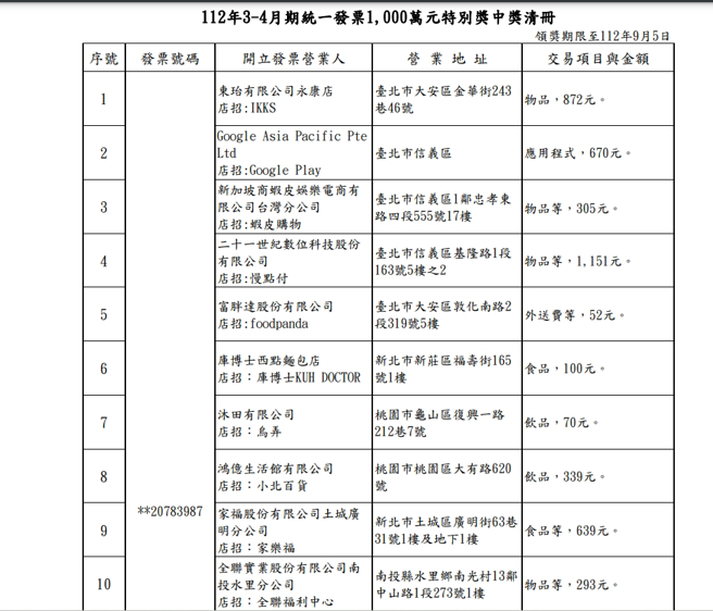 财政部公布3、4月期统一发票中奖清册。