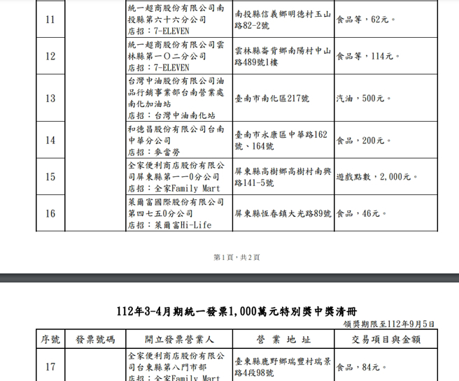 财政部公布3、4月期统一发票中奖清册。