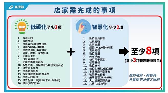 经济部「街区店家转型补助计画」指定项目。（嘉义市政府提供／廖素慧嘉市传真）