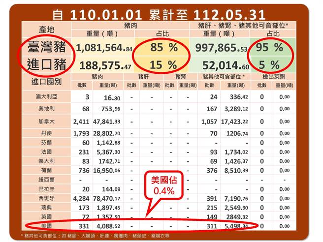食药署强调，美猪在国内占比不到1％，要查到本来就不容易。（食药署提供）