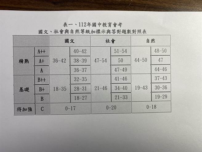 台师大心测中心今晚公布今年国中教育会考「各科等级加标示与答对题数对照表」。（林志成摄）