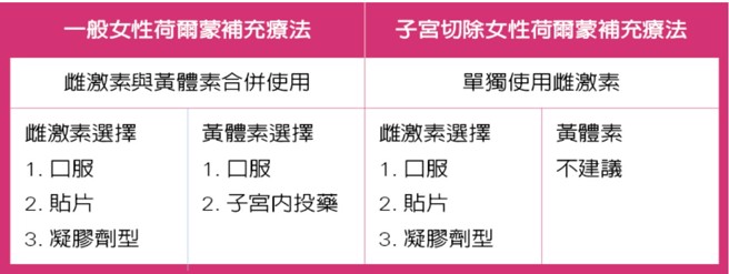荷尔蒙补充疗法治疗方针。(图／台大医院云林分院提供)