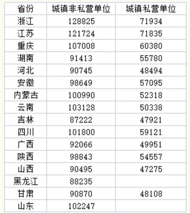 大陆16省份就业人员年平均工资（单位：人民币）。（图：第一财经）
