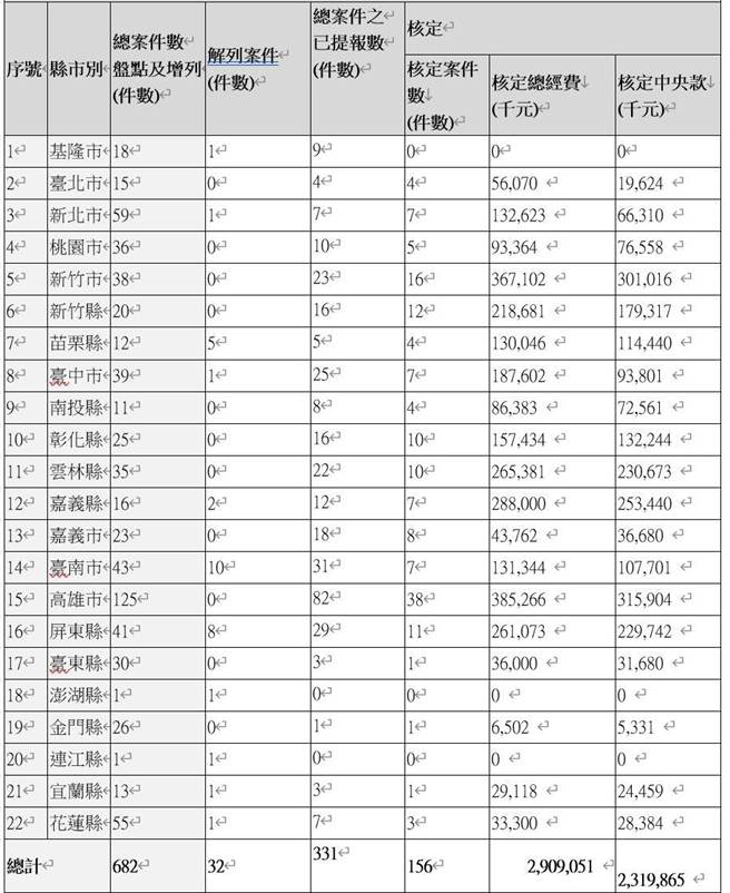 内政部营建署今发布截至6月6日校园周边人行改善全国提报改善计画最新执行现况。（内政部营建署提供／游念育台北传真）