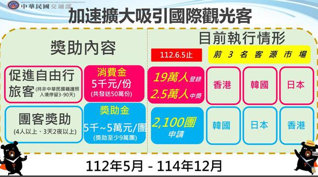 （加速扩大吸引国际观光客方案执行情形。图／交通部提供）