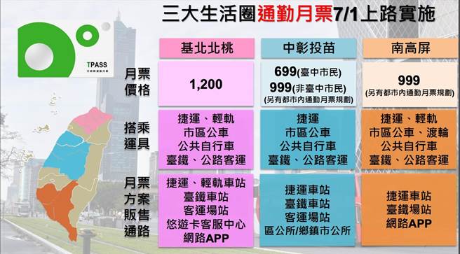 交通部8日于行政院会报告「行政院促进公共运输使用方案」，当前北中南三大生活圈月票预计7月1日上路。（交通部提供）