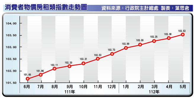 资料来源：行政院主计总处　　