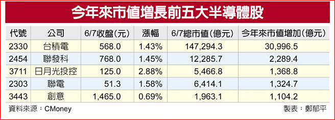今年来市值增长前五大半导体股