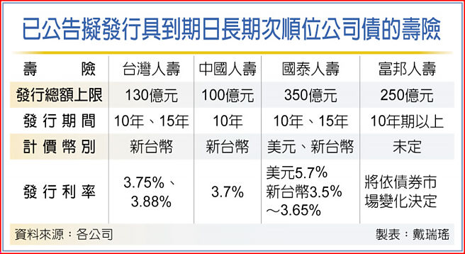 已公告擬發行具到期日長期次順位公司債的壽險