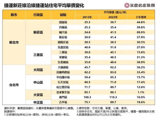 捷运新庄线沿线捷运站住宅平均单价变化。(图/永庆房屋提供)