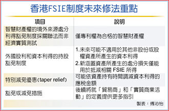 台商留意 FSIE將修海外資本利得規定